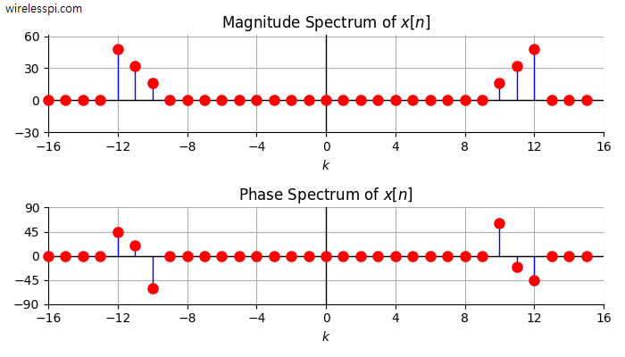 Spectrum of a signal with 3 sinusoids