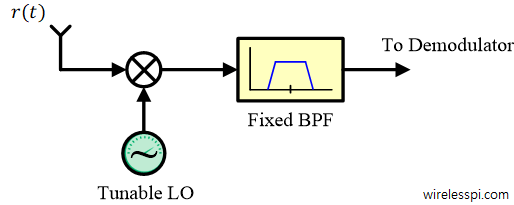 A tunable Local Oscillator (LO) selects a desired channel that is filtered through a fixed bandpass filter