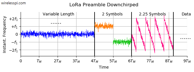 LoRa preamble after downchirping