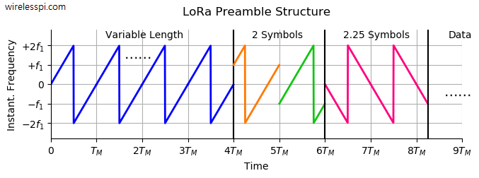 LoRa preamble structure