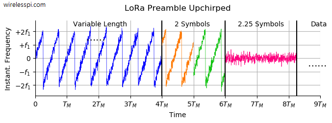 LoRa preamble after upchirping