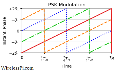 Phase modulation as a circular shift of a basic signal