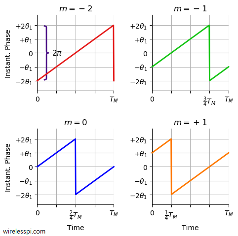 Instantaneous phase as a function of time for M=4 PSK symbols