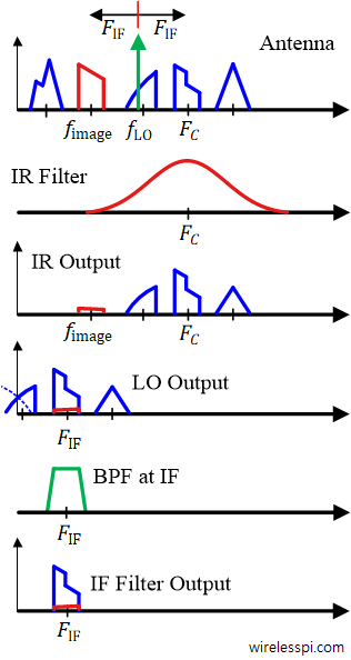 Signal during different stages in a superheterodyne receiver