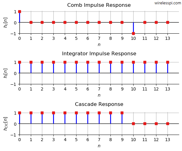Cascade response of a comb and an integrator for L=10