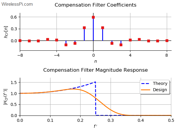 A partial band CIC compensation filter for rate change factor 10, unit differential delay and 4 stages