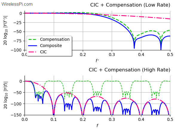 A cascade of CIC filters with a partial band CIC compensation filter for rate change factor 10, unit differential delay and 4 stages