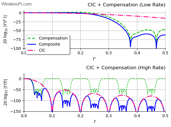 Simplifying Zero Rotations in Cascaded Integrator-Comb Decimators