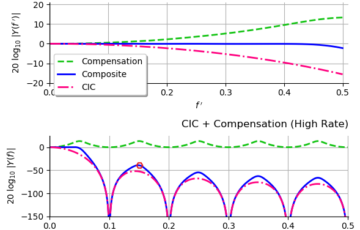 Spectrum of the cascade of CIC filters with a wideband compensation filter for rate change factor 10, unit differential delay and 4 stages