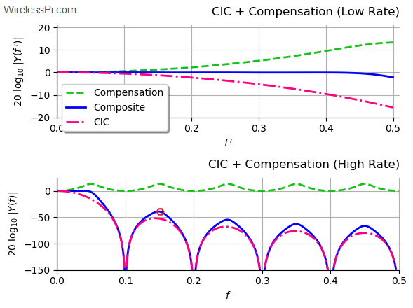 A cascade of CIC filters with a partial band CIC compensation filter for rate change factor 10, unit differential delay and 4 stages