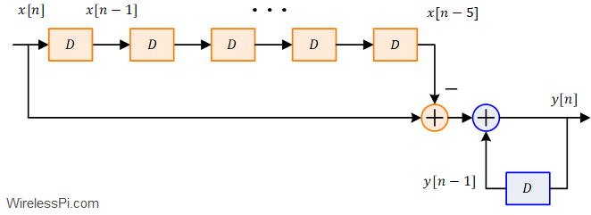 A recursive sum filter