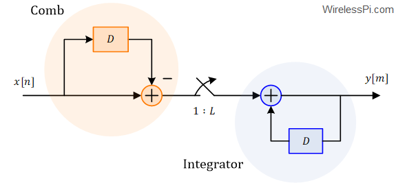 An interpolation CIC filter for upsampling factor L
