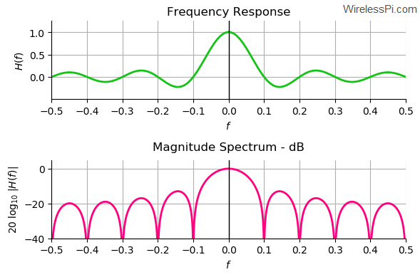 Frequency response of a moving average filter for L=10