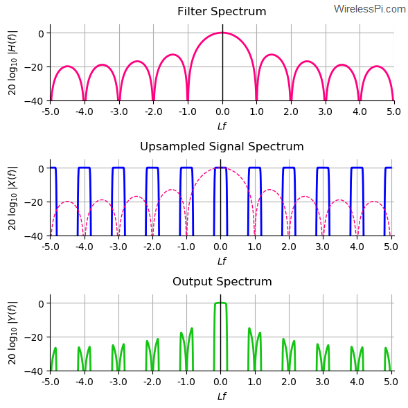 Spectra of the CIC filter, upsampled input signal and the filtered output signal during interpolation for L=10