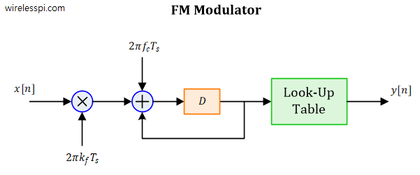 An FM modulator block diagram