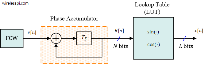 An NCO driven by a Frequency Control Word (FCW)