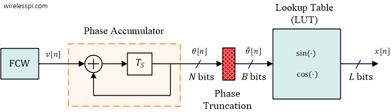 An NCO with phase accumulator truncation