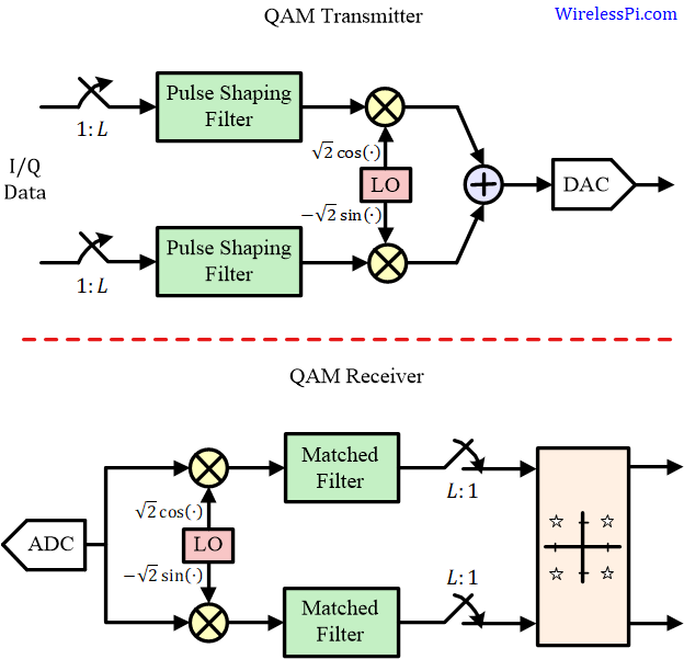 Block diagram of a QAM Tx/Rx