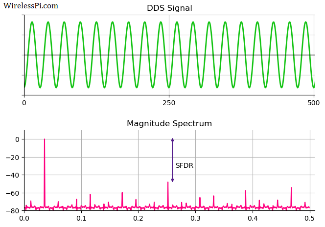 DDS waveform and spectrum with phase truncation