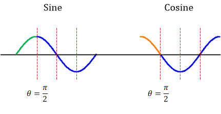 Symmetry of sine and cosine waves