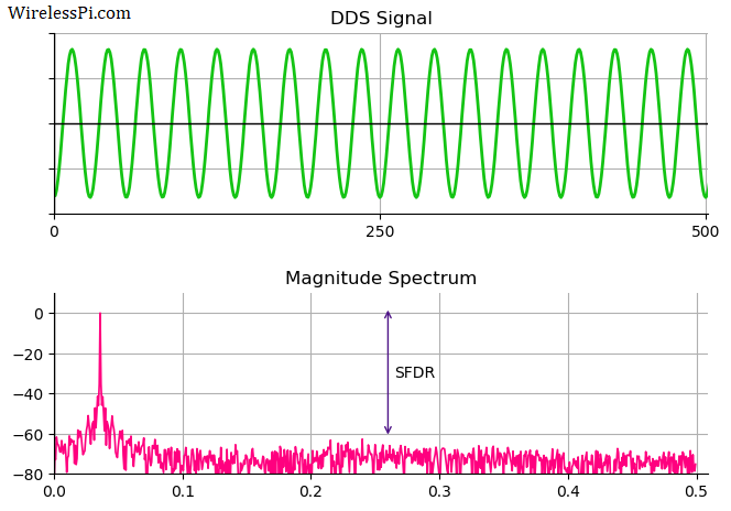DDS waveform and spectrum after dithering