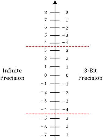 Infinite vs 3-bit precision numbers