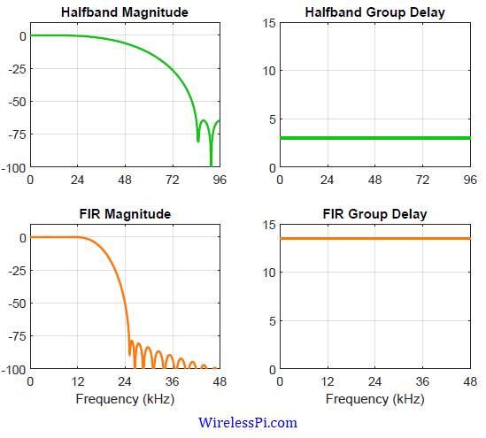 Frequency responses and group delays of the halfband and FIR filters