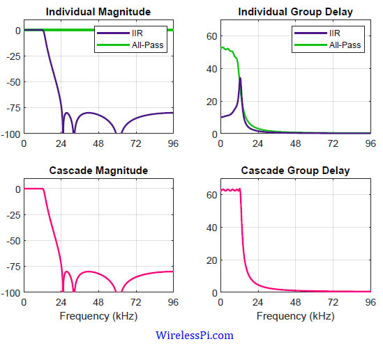 Individual and cascade frequency responses as well as group delays of the IIR and all-pass filters combination