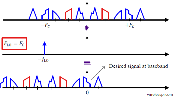 Mixing the real Rx signal with a complex sinusoid results in one-sided spectral translation