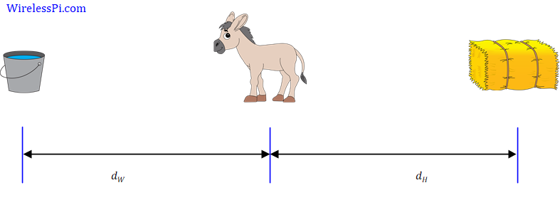 Buridan's donkey at an equal distance from hay and water
