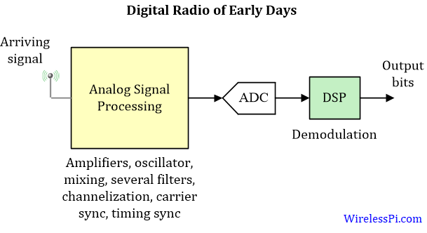 Block diagram of a digital radio of early days
