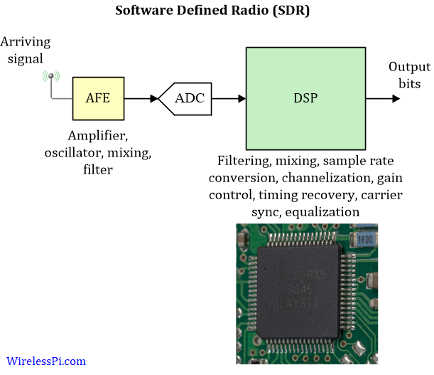 Block diagram of a Software Defined Radio (SDR)