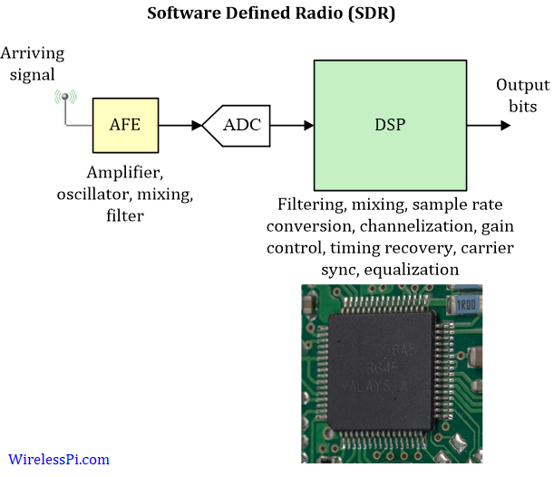 Software Defined Radio