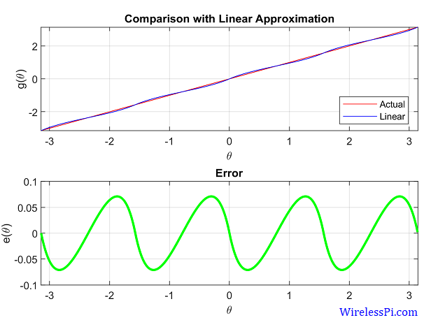 Linear approximation of atan2