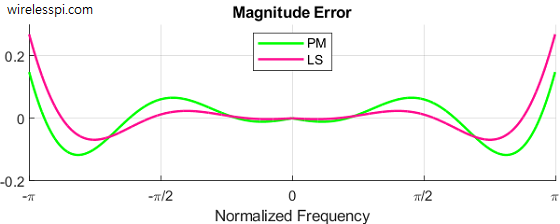 Parks-McClellan and Least Squares differentiators frequency response errors