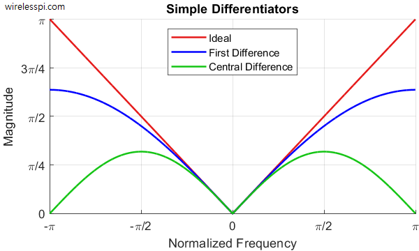 Frequency responses of first and central difference differentiators