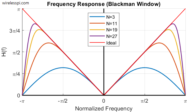 Differentiator frequency responses with Blackman window