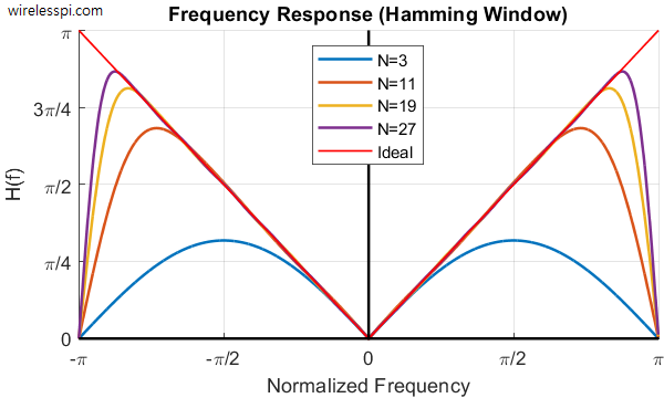 Differentiator frequency responses with Hamming window