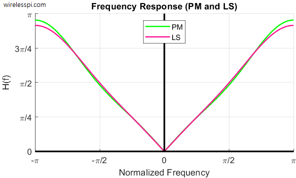 Parks-McClellan and Least Squares differentiators frequency responses
