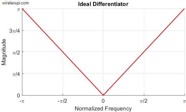 Frequency response of an ideal differentiator