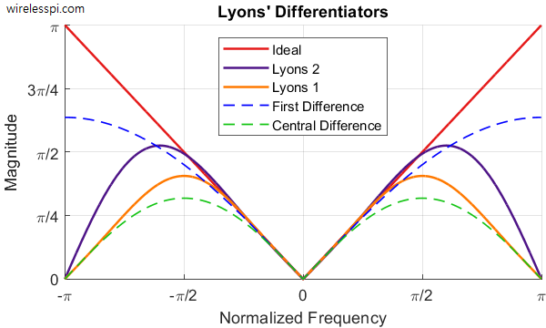 Frequency responses of Lyons' differentiators