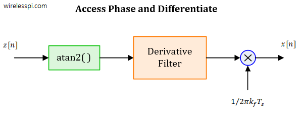 A discrete-time FM demodulator block diagram with atan2 and derivative filter