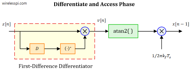 A discrete-time FM demodulator block diagram with differentiation and atan2