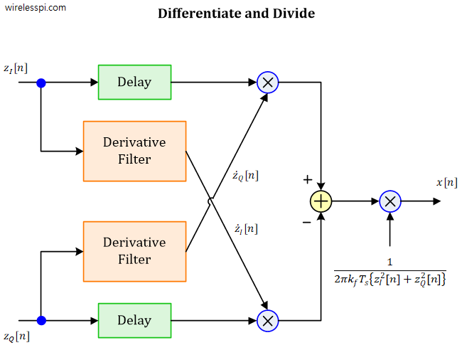 A discrete-time FM demodulator block diagram with parallel derivative filters