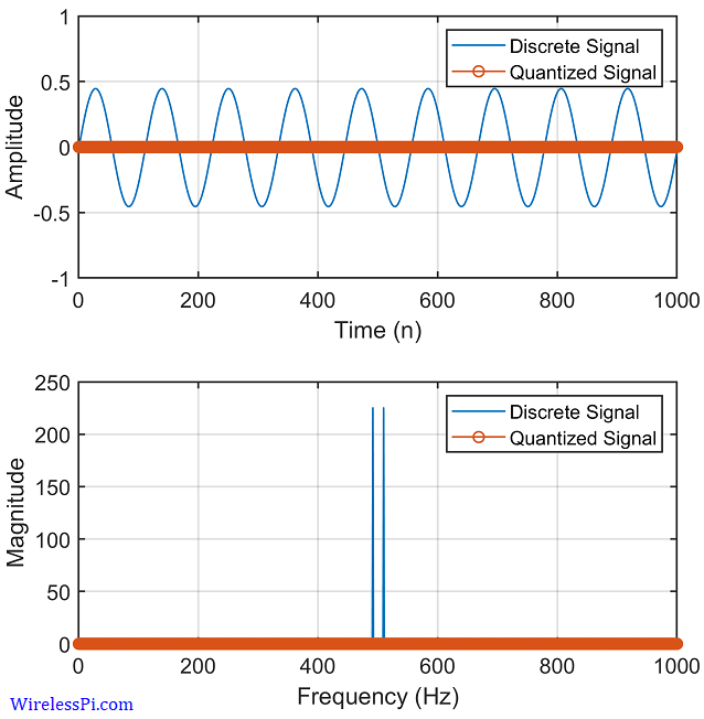 Time and frequency domain views of the weak signal and its quantized form