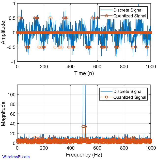 Time and frequency domain views of the weak noisy signal and its quantized form
