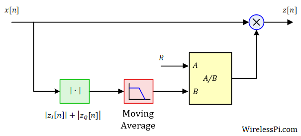 Block diagram of a feedforward AGC