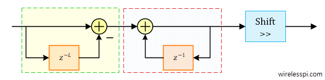 An efficient implementation of a moving average filter in the form of a comb and an integrator