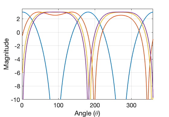 Array pattern of a 2 element linear array