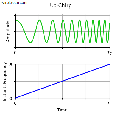 Up-chirp used in an FMCW radar